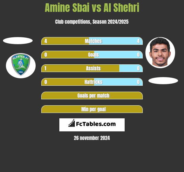 Amine Sbai vs Al Shehri h2h player stats