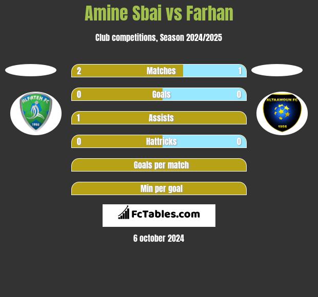 Amine Sbai vs Farhan h2h player stats