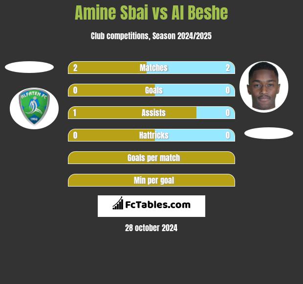 Amine Sbai vs Al Beshe h2h player stats