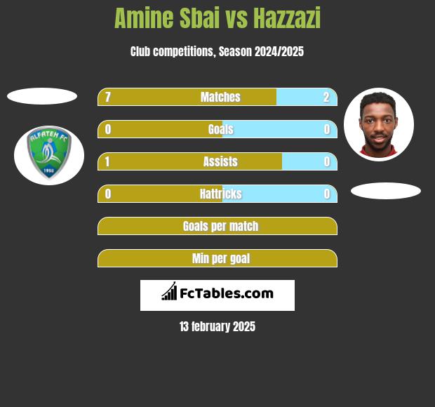 Amine Sbai vs Hazzazi h2h player stats