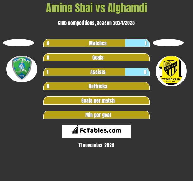 Amine Sbai vs Alghamdi h2h player stats