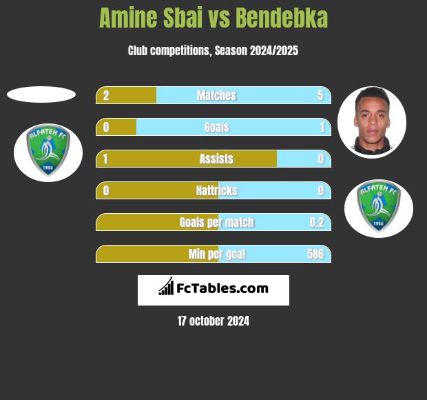 Amine Sbai vs Bendebka h2h player stats