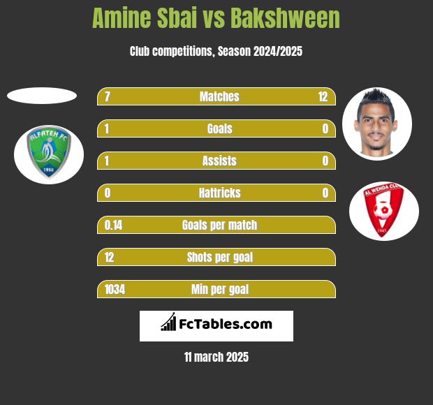 Amine Sbai vs Bakshween h2h player stats