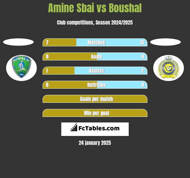 Amine Sbai vs Boushal h2h player stats