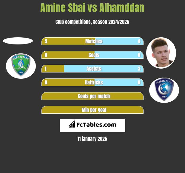 Amine Sbai vs Alhamddan h2h player stats