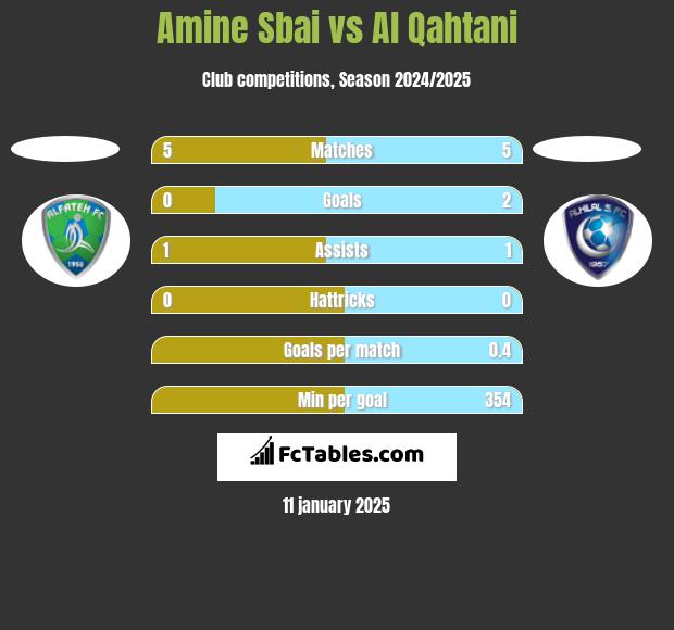 Amine Sbai vs Al Qahtani h2h player stats