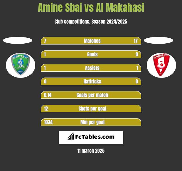 Amine Sbai vs Al Makahasi h2h player stats