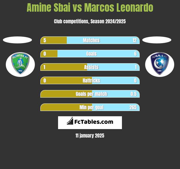 Amine Sbai vs Marcos Leonardo h2h player stats