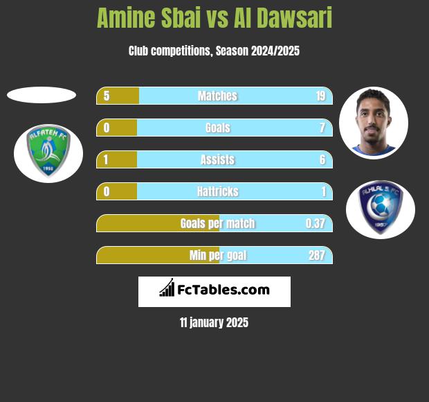 Amine Sbai vs Al Dawsari h2h player stats