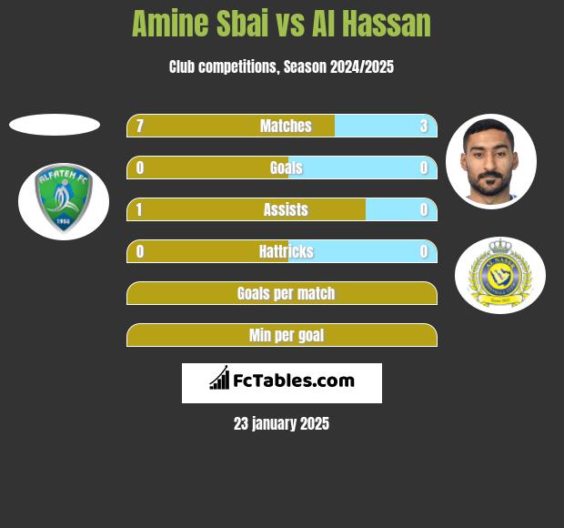 Amine Sbai vs Al Hassan h2h player stats