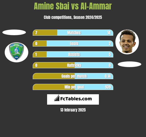 Amine Sbai vs Al-Ammar h2h player stats