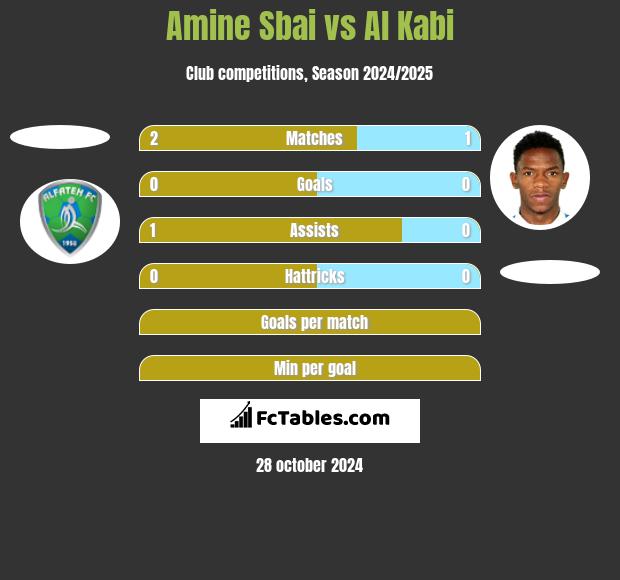 Amine Sbai vs Al Kabi h2h player stats