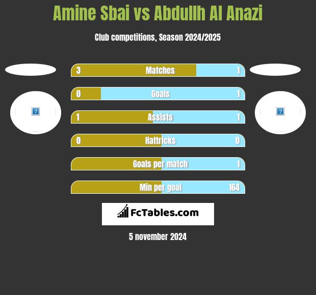 Amine Sbai vs Abdullh Al Anazi h2h player stats