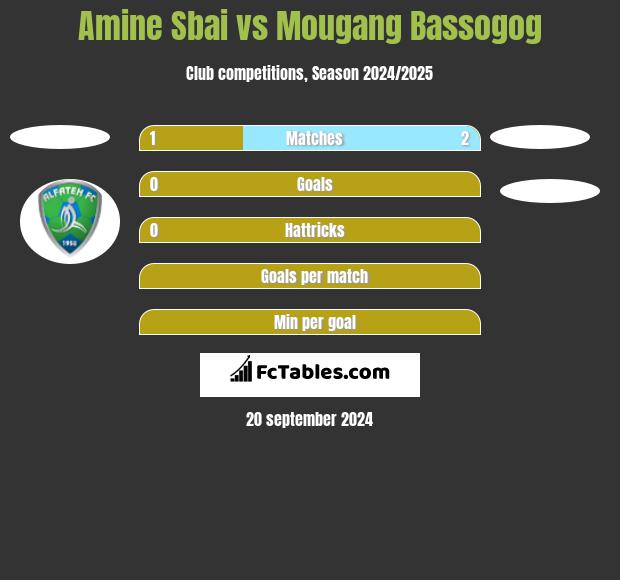 Amine Sbai vs Mougang Bassogog h2h player stats