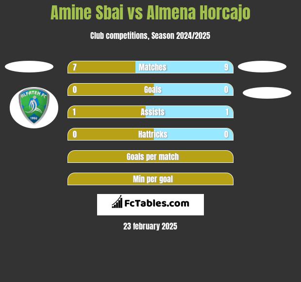 Amine Sbai vs Almena Horcajo h2h player stats