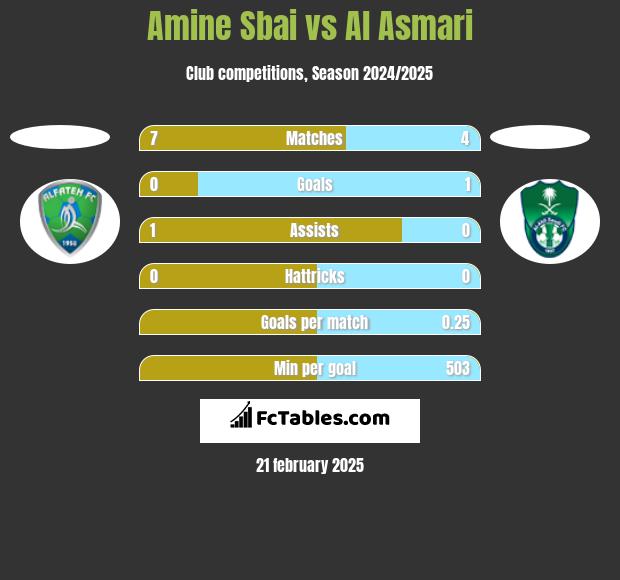 Amine Sbai vs Al Asmari h2h player stats