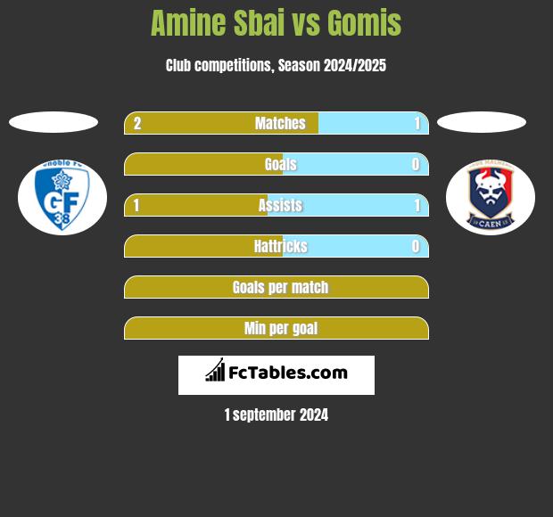 Amine Sbai vs Gomis h2h player stats