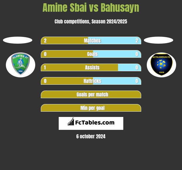 Amine Sbai vs Bahusayn h2h player stats