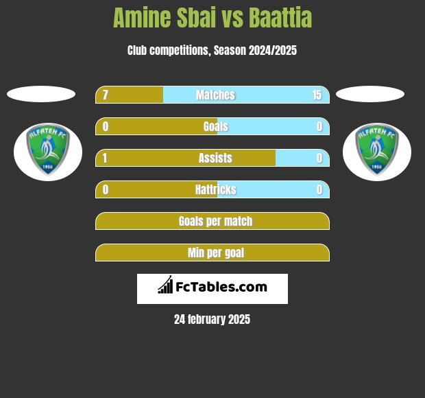 Amine Sbai vs Baattia h2h player stats