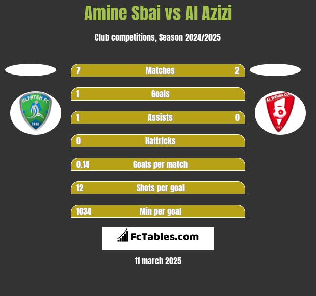 Amine Sbai vs Al Azizi h2h player stats