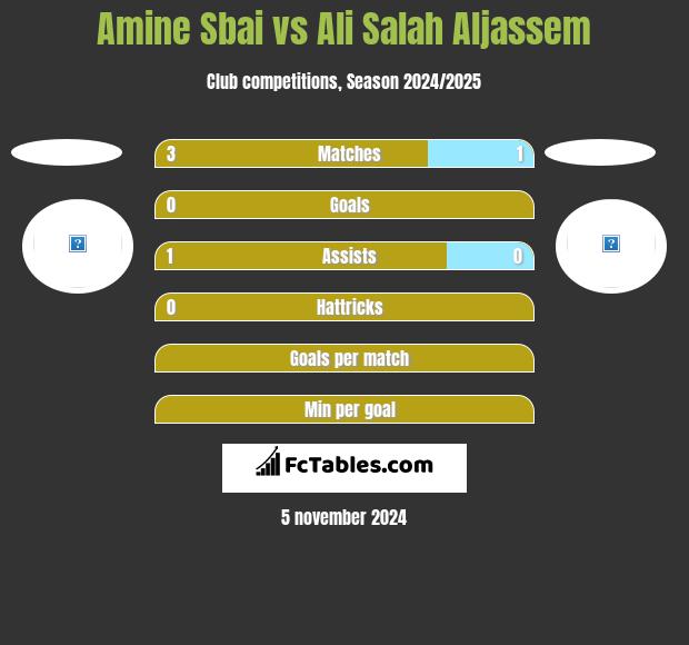 Amine Sbai vs Ali Salah Aljassem h2h player stats