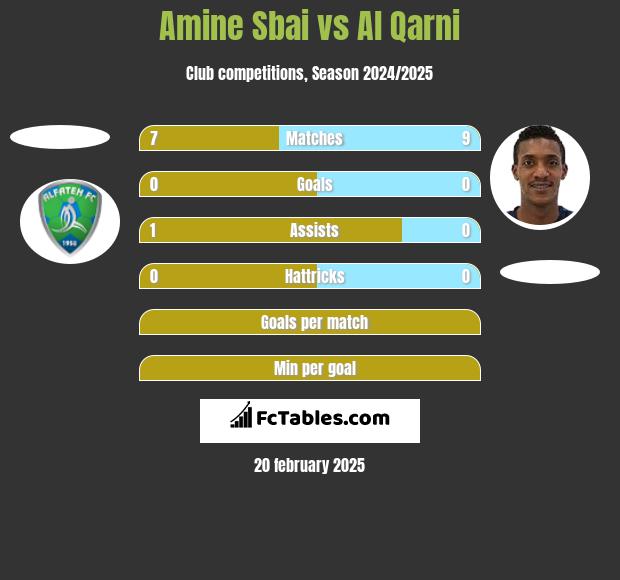 Amine Sbai vs Al Qarni h2h player stats