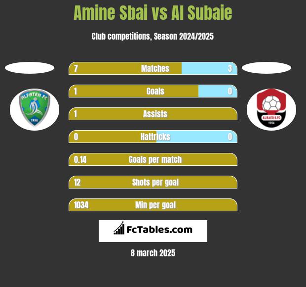 Amine Sbai vs Al Subaie h2h player stats