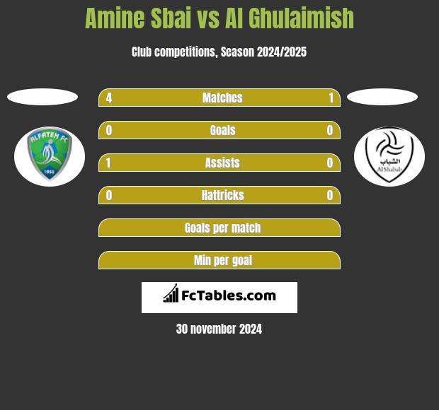 Amine Sbai vs Al Ghulaimish h2h player stats