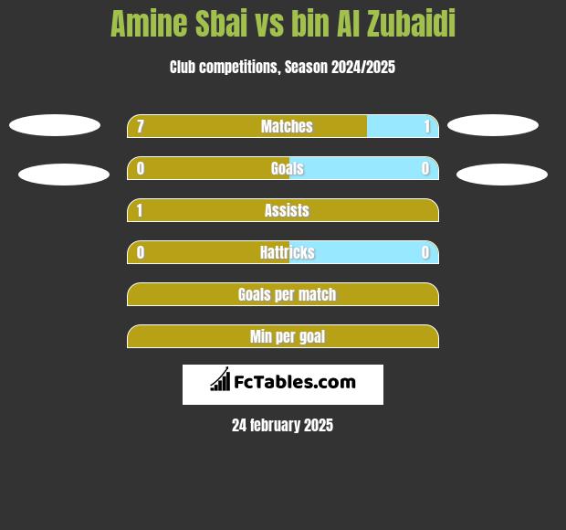 Amine Sbai vs bin Al Zubaidi h2h player stats