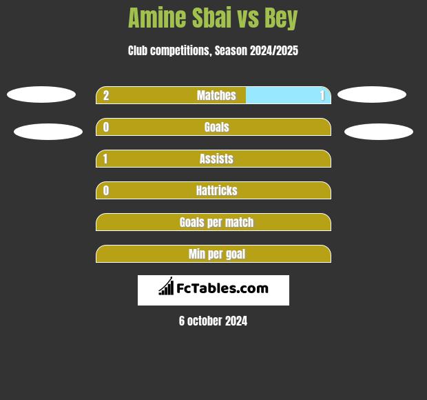 Amine Sbai vs Bey h2h player stats