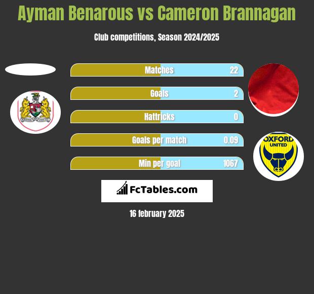 Ayman Benarous vs Cameron Brannagan h2h player stats