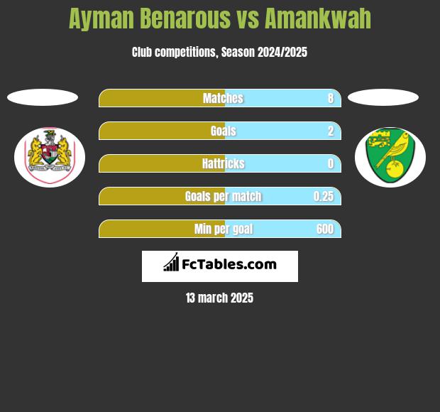 Ayman Benarous vs Amankwah h2h player stats