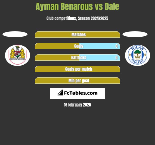 Ayman Benarous vs Dale h2h player stats