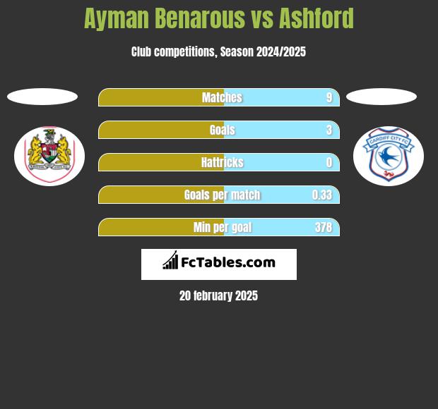 Ayman Benarous vs Ashford h2h player stats