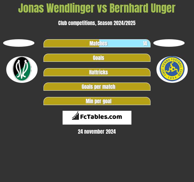 Jonas Wendlinger vs Bernhard Unger h2h player stats