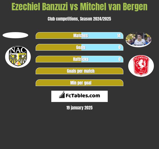 Ezechiel Banzuzi vs Mitchel van Bergen h2h player stats