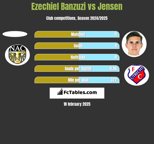 Ezechiel Banzuzi vs Jensen h2h player stats