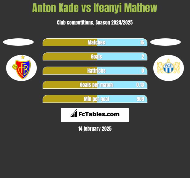 Anton Kade vs Ifeanyi Mathew h2h player stats