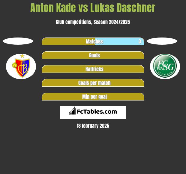 Anton Kade vs Lukas Daschner h2h player stats