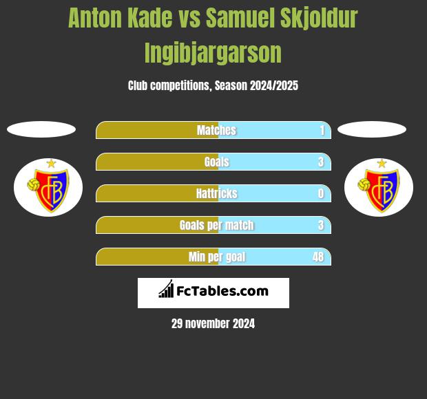 Anton Kade vs Samuel Skjoldur Ingibjargarson h2h player stats