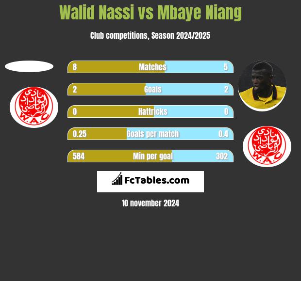 Walid Nassi vs Mbaye Niang h2h player stats