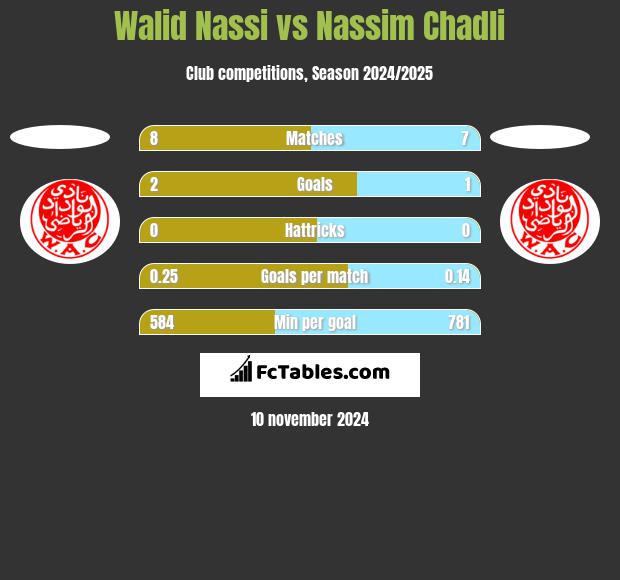 Walid Nassi vs Nassim Chadli h2h player stats