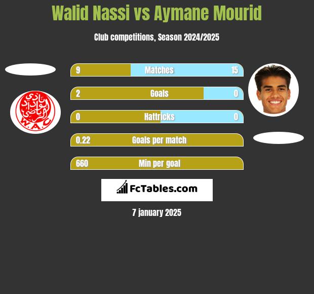 Walid Nassi vs Aymane Mourid h2h player stats