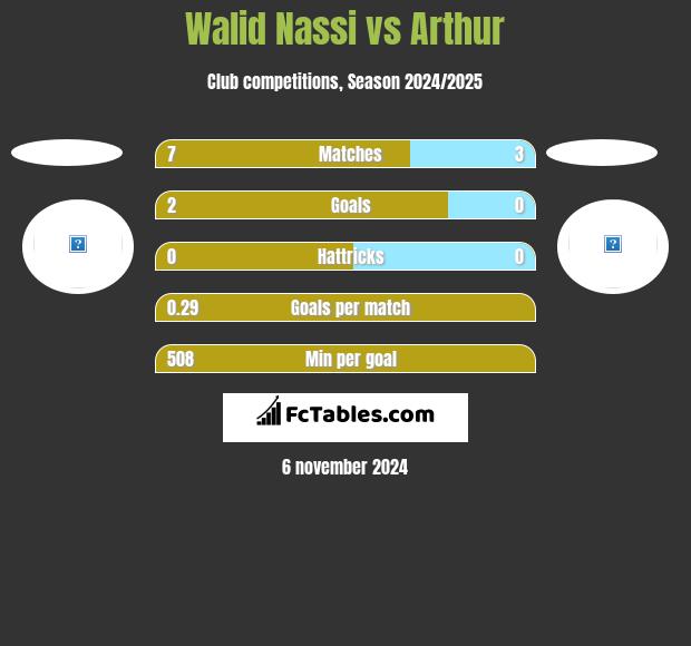 Walid Nassi vs Arthur h2h player stats