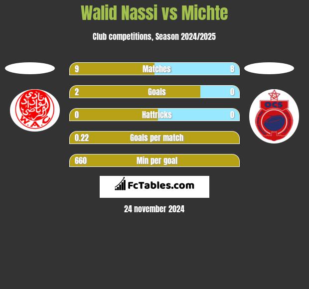 Walid Nassi vs Michte h2h player stats