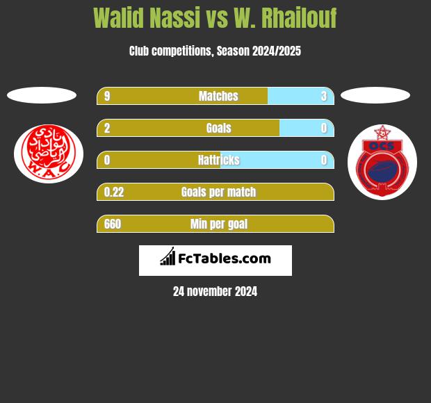 Walid Nassi vs W. Rhailouf h2h player stats