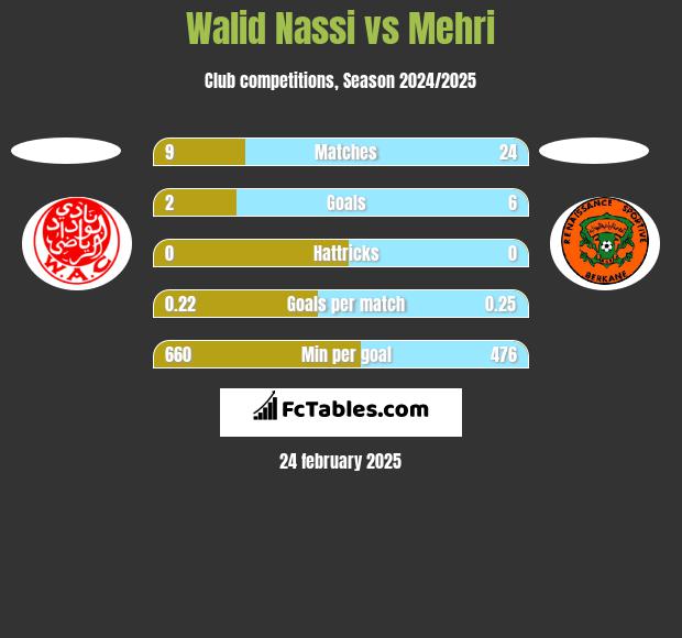 Walid Nassi vs Mehri h2h player stats