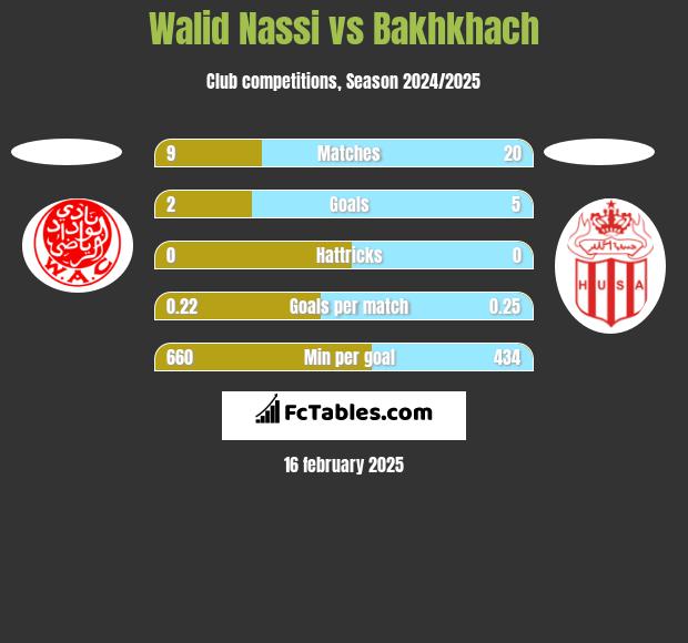 Walid Nassi vs Bakhkhach h2h player stats