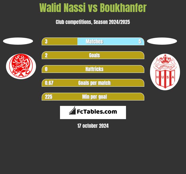 Walid Nassi vs Boukhanfer h2h player stats