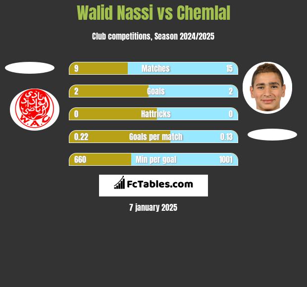 Walid Nassi vs Chemlal h2h player stats